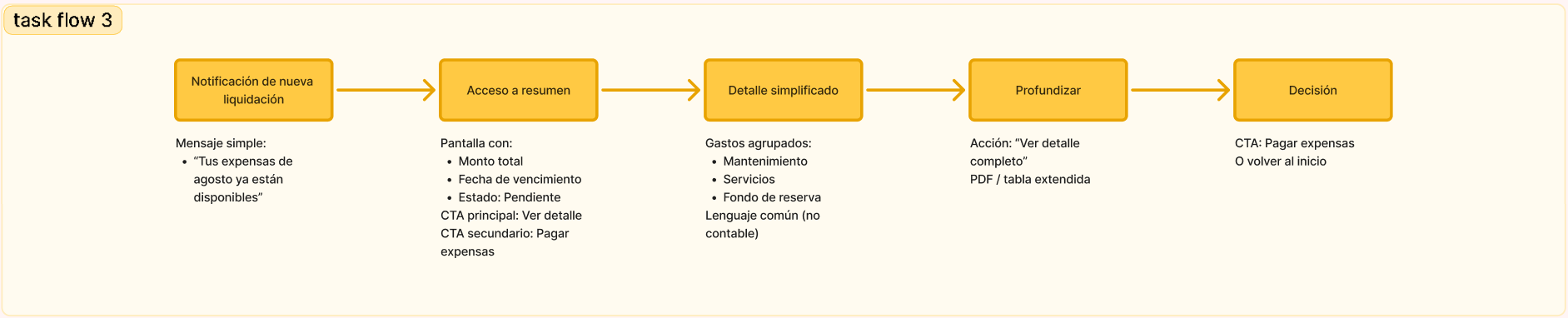 Flujo de detalle de expensas