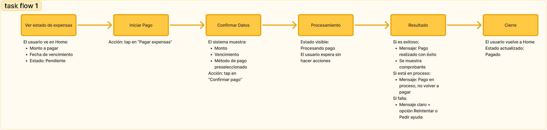 Flujo de Pago de Expensas